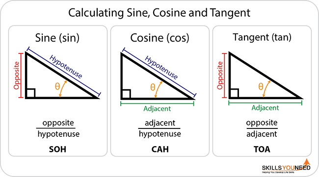 Sine Cosine And Tangent Rules